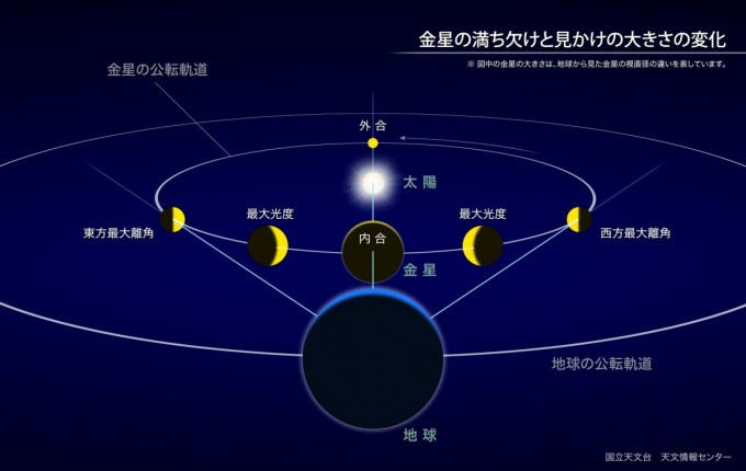 1金星内合図