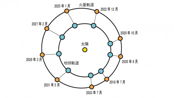 火星地球軌道図